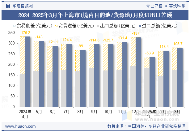 2024-2025年3月年上海市(境内目的地/货源地)月度进出口差额