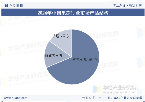 2024年中国果冻行业市场产品结构