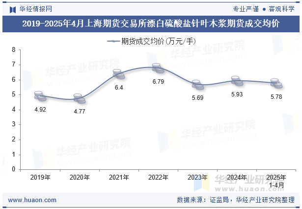 2019-2025年4月上海期货交易所漂白硫酸盐针叶木浆期货成交均价
