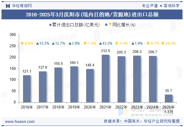 2016-2025年3月沈阳市(境内目的地/货源地)进出口总额