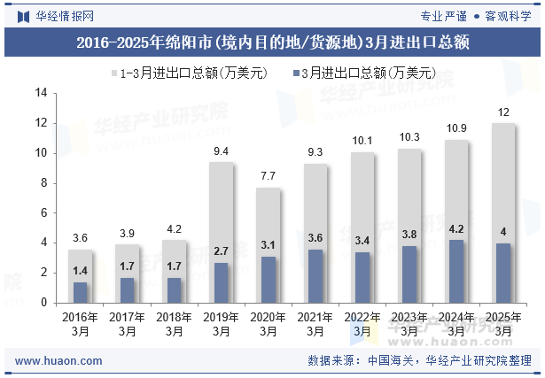 2016-2025年绵阳市(境内目的地/货源地)3月进出口总额