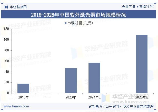 2018-2028年中国紫外激光器市场规模情况