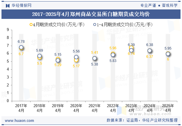 2017-2025年4月郑州商品交易所白糖期货成交均价