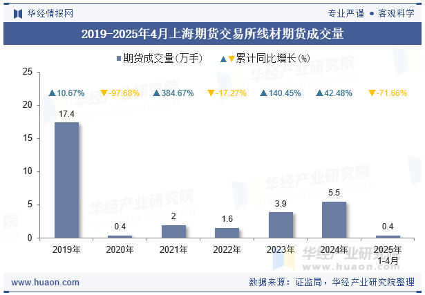 2019-2025年4月上海期货交易所线材期货成交量