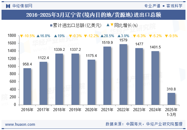 2016-2025年3月辽宁省(境内目的地/货源地)进出口总额
