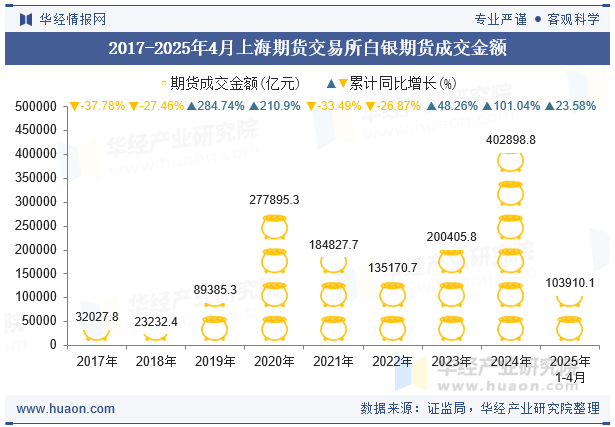 2017-2025年4月上海期货交易所白银期货成交金额