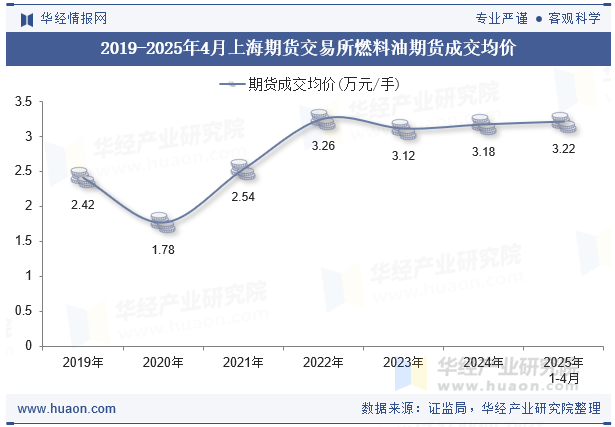 2019-2025年4月上海期货交易所燃料油期货成交均价
