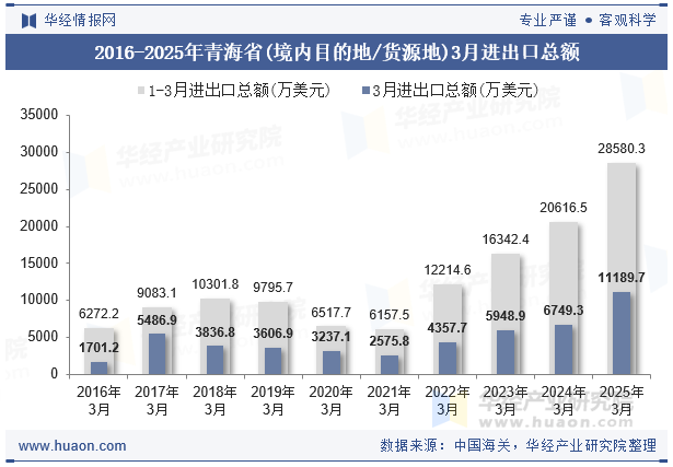 2016-2025年青海省(境内目的地/货源地)3月进出口总额