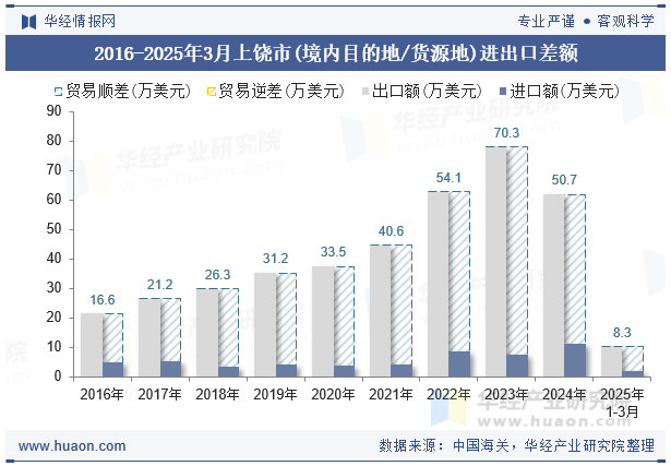 2016-2025年3月上饶市(境内目的地/货源地)进出口差额