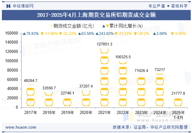 2017-2025年4月上海期货交易所铝期货成交金额