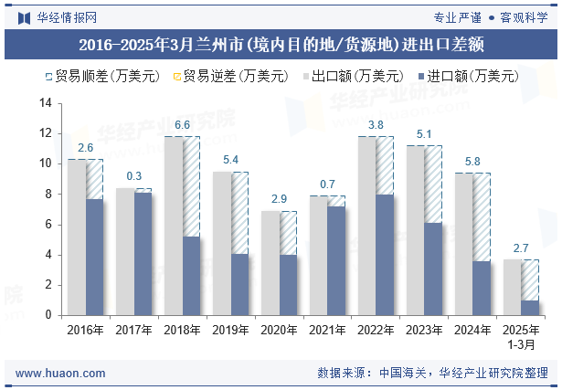 2016-2025年3月兰州市(境内目的地/货源地)进出口差额