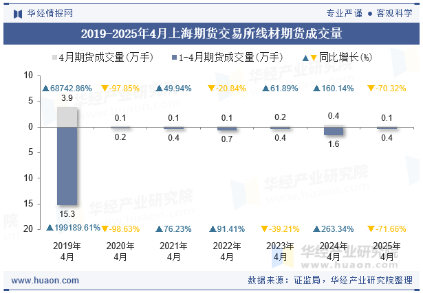 2019-2025年4月上海期货交易所线材期货成交量