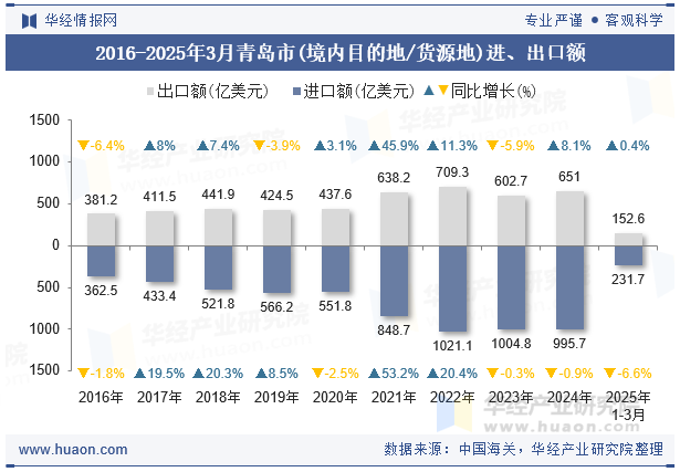 2016-2025年3月青岛市(境内目的地/货源地)进、出口额