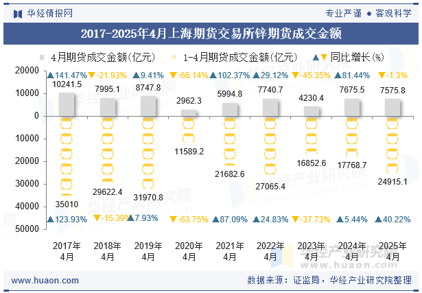 2017-2025年4月上海期货交易所锌期货成交金额