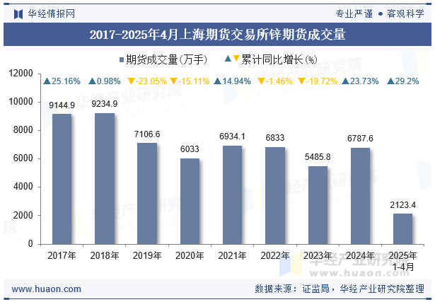 2017-2025年4月上海期货交易所锌期货成交量