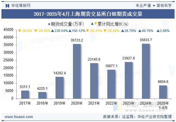 2017-2025年4月上海期货交易所白银期货成交量