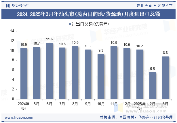 2024-2025年3月年汕头市(境内目的地/货源地)月度进出口总额