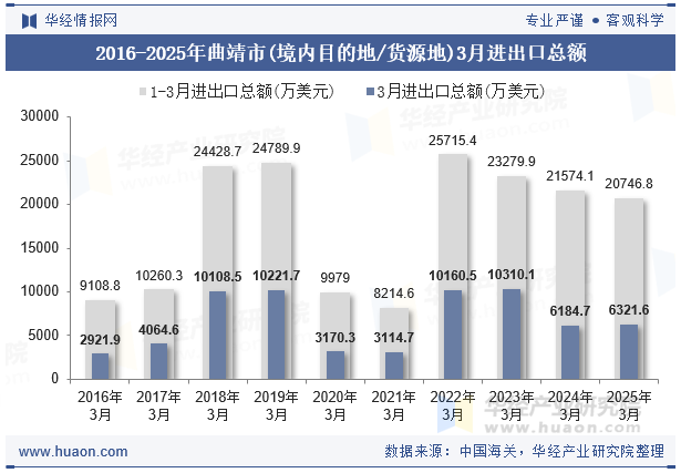 2016-2025年曲靖市(境内目的地/货源地)3月进出口总额