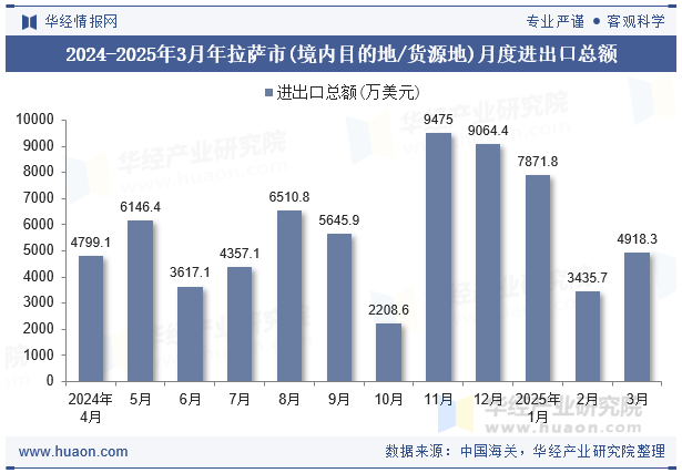 2024-2025年3月年拉萨市(境内目的地/货源地)月度进出口总额