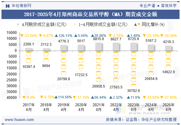 2017-2025年4月郑州商品交易所甲醇（MA）期货成交金额