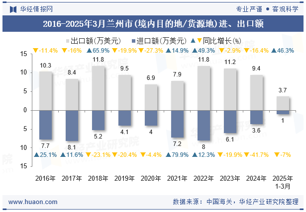 2016-2025年3月兰州市(境内目的地/货源地)进、出口额