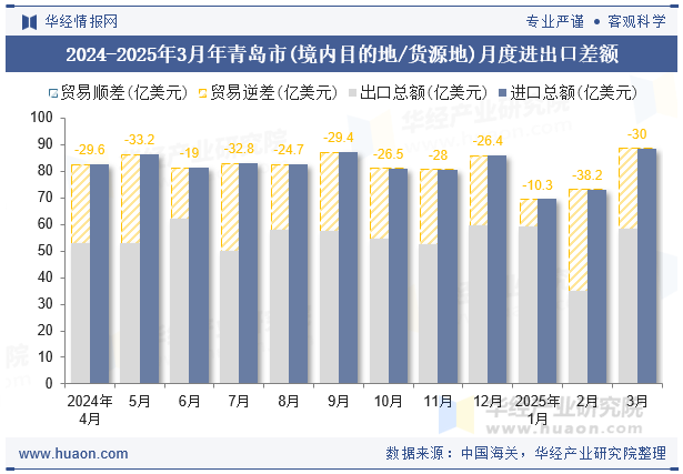 2024-2025年3月年青岛市(境内目的地/货源地)月度进出口差额