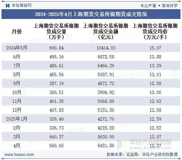 2024-2025年4月上海期货交易所镍期货成交情况