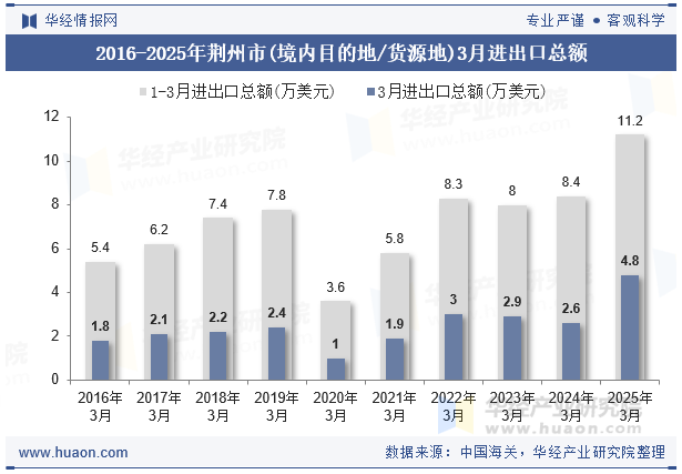 2016-2025年荆州市(境内目的地/货源地)3月进出口总额