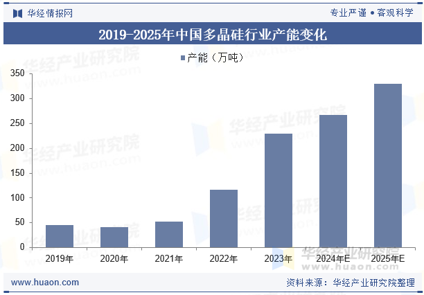 2019-2025年中国多晶硅行业产能变化