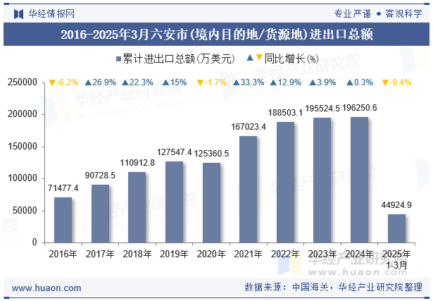 2016-2025年3月六安市(境内目的地/货源地)进出口总额