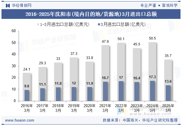 2016-2025年沈阳市(境内目的地/货源地)3月进出口总额