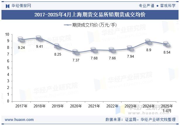 2017-2025年4月上海期货交易所铅期货成交均价