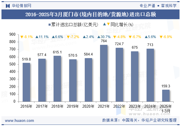 2016-2025年3月厦门市(境内目的地/货源地)进出口总额