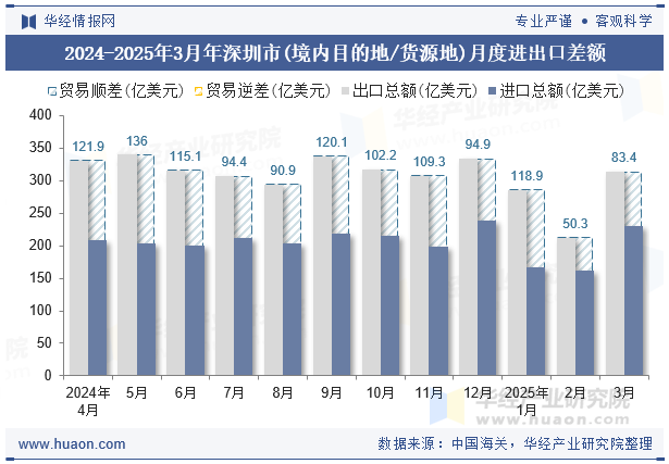 2024-2025年3月年深圳市(境内目的地/货源地)月度进出口差额