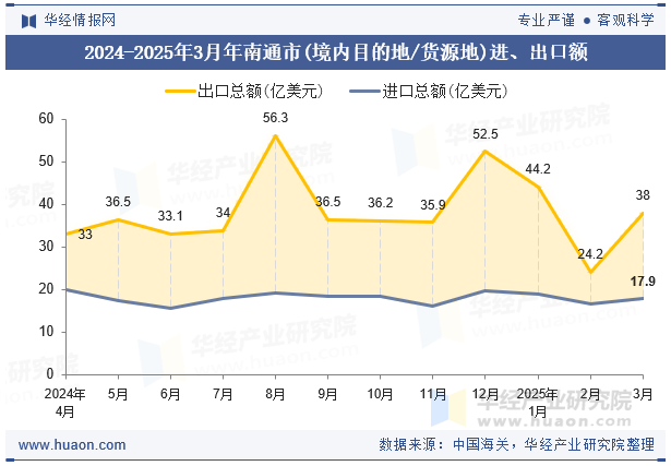 2024-2025年3月年南通市(境内目的地/货源地)进、出口额
