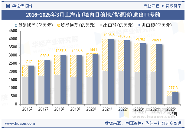2016-2025年3月上海市(境内目的地/货源地)进出口差额