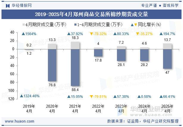 2019-2025年4月郑州商品交易所棉纱期货成交量