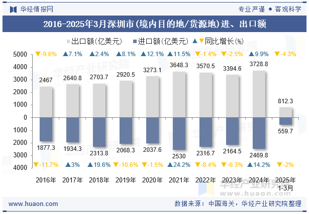 2016-2025年3月深圳市(境内目的地/货源地)进、出口额