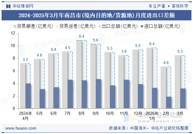 2024-2025年3月年南昌市(境内目的地/货源地)月度进出口差额