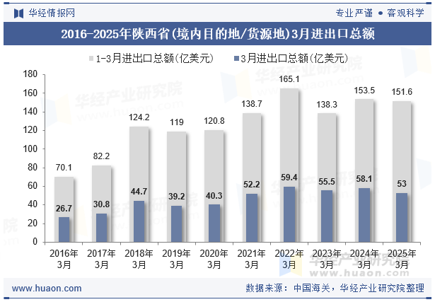 2016-2025年陕西省(境内目的地/货源地)3月进出口总额