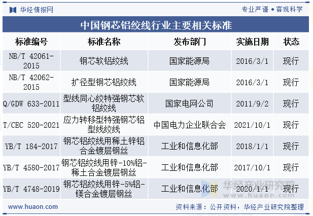 中国钢芯铝绞线行业主要相关标准