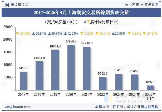 2017-2025年4月上海期货交易所镍期货成交量