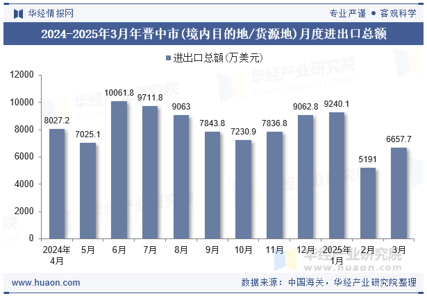 2024-2025年3月年晋中市(境内目的地/货源地)月度进出口总额