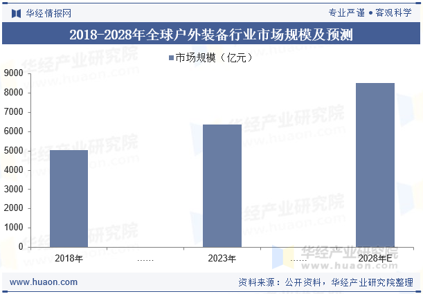 2018-2028年全球户外装备行业市场规模及预测