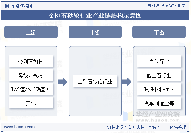 金刚石砂轮行业产业链结构示意图