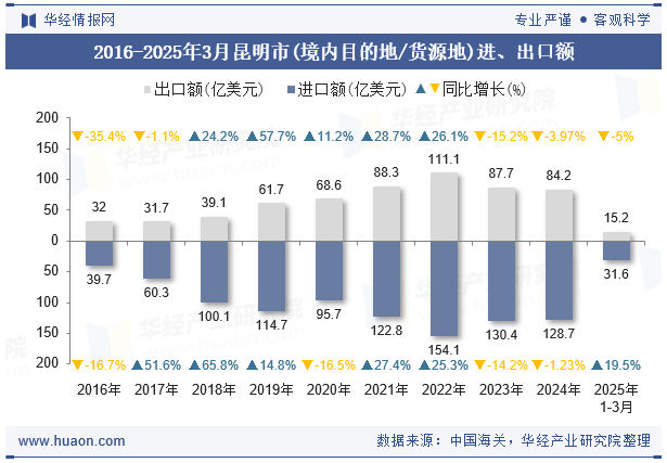 2016-2025年3月昆明市(境内目的地/货源地)进、出口额