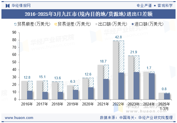 2016-2025年3月九江市(境内目的地/货源地)进出口差额