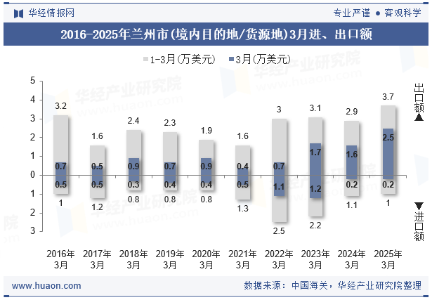 2016-2025年兰州市(境内目的地/货源地)3月进、出口额