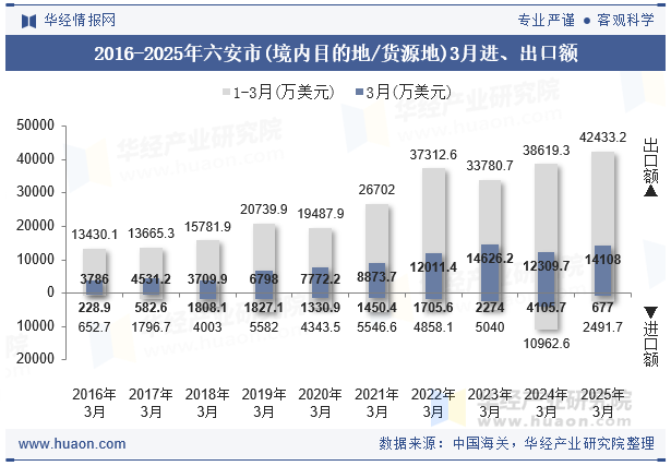 2016-2025年六安市(境内目的地/货源地)3月进、出口额