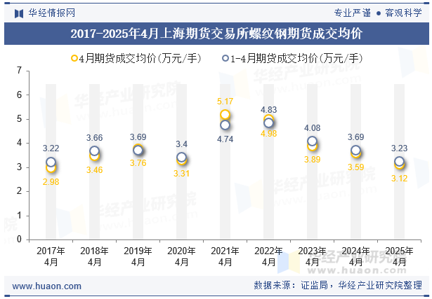 2017-2025年4月上海期货交易所螺纹钢期货成交均价